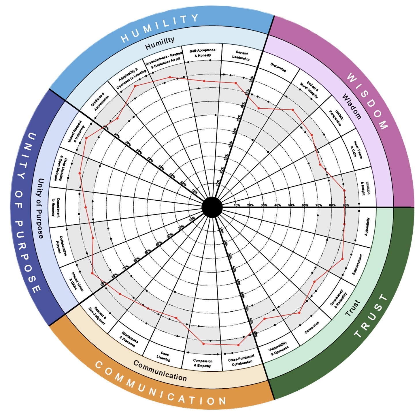 Individual Self Assessment